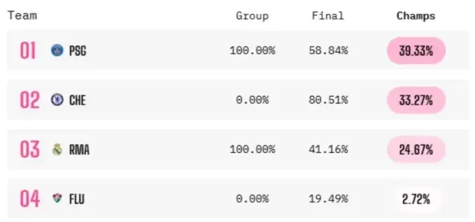 Opta dự đoán khả năng đi tiếp của các CLB từ bán kết FIFA Club World Cup 2025.